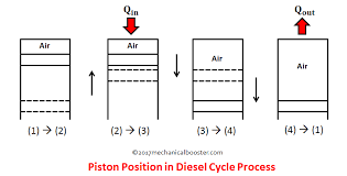 diesel cycle process with p v and t s diagram mechanical