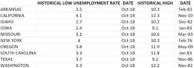 Unemployment Rate At Record Low In 10 States California