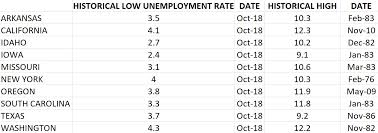 unemployment rate at record low in 10 states california