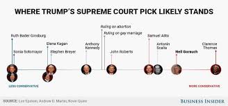 United states senate, appoint justices to the supreme court. How Conservative Is Trump S Supreme Court Pick Justice Neil Gorsuch Business Insider