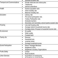 Learn more about malaysia and other countries in our daily postcard the cost of healthcare in malaysia is so low that few expats have health insurance, and most of them were trained in the uk, the u.s. The Components Of Malaysian Quality Of Life Index Mqoli Download Table