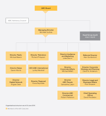 organisational structure the abc annual report 2016