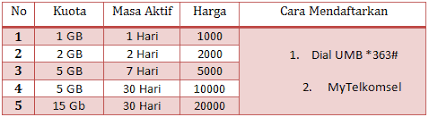 Info paket internet ngebut super murah ini bisa dibilang sebagai kode dial untuk mendapatkan paket internet ngebut yang memang sangat mura. Daftar Paket Internet Malam Midnight Telkomsel 1 Gb 1000 Terbaru 2021 Teknisi Blogger