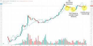 Bitcoin S2f Creator Whales Didn T Crash Price In March 2020 Bitcoin Bitcoin Price Stock Market Crash