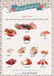 جدول حساب الكربوهيدرات لرجيم اتكنز ودشتي والسكري Kito Diet Keto Diet Food List Health Facts Food