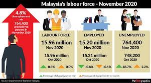 The remaining portion of this article is arranged as follows. Unemployment Rate Up Slightly In Nov The Star