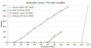 Which Ssds Are The Most Reliable Massive Study Sheds Some