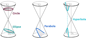 Conics Circles Parabolas Ellipses And Hyperbolas She