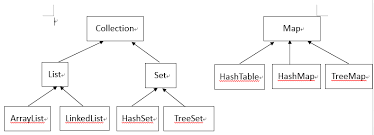 <map> is for map 4. The Difference Between List Set Map Programmer Sought