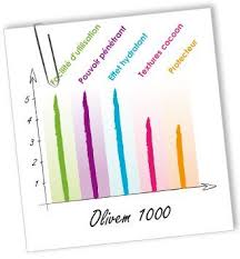 Emulsifier Olivem 1000 Aroma Zone Aroma Emulsifier Olivem Homemade Cosmetics Aroma Diy Shampoo