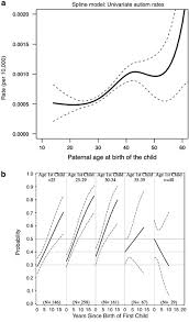 A., arick j., & almond p. Advancing Paternal Age And Risk Of Autism New Evidence From A Population Based Study And A Meta Analysis Of Epidemiological Studies Molecular Psychiatry