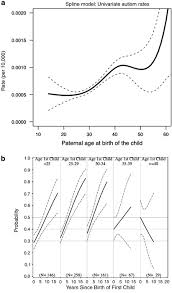 Signs of autism spectrum disorder. Advancing Paternal Age And Risk Of Autism New Evidence From A Population Based Study And A Meta Analysis Of Epidemiological Studies Molecular Psychiatry