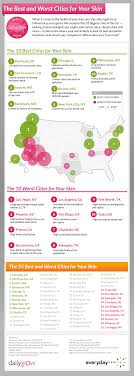 Best And Worst Cities For Your Skin Infographic Keto Diet Food List Keto Diet Recipes Food Lists