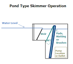 A answered on 9/7/2020 by product owner. How To Choose The Right Skimmer For Your Pond Pond Trade Magazine