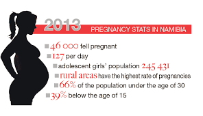 Spearheaded by fatimah's ministry, sarawak's one stop teenage pregnancy centre was established in 2014 to help girls consider their options and to make it easier for teenage mothers to return. 127 Namibian Teenagers Fall Pregnant Daily The Namibian