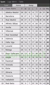 Berita terbaru la liga spanyol. Klasemen Akhir Dan Top Skor La Liga Spanyol 2013 2014 Tulisankita Com