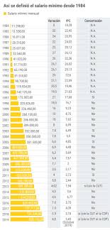 Es decir, el salario mínimo que antes percibíamos de $102.68 pasará a ser de 123.22 pesos. Asi Ha Cambiado El Salario Minimo En Colombia Desde 1984 El Espectador