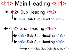 Level 2 headings (example from one section) the heading rules to guide heading usage could have the following level 2 headings: How To Structure Headings For Web Accessibility Nomensa
