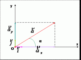 Înmulțirea unui număr pozitiv cu un număr negativ. Curs Mecanica Vectori
