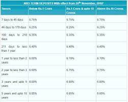 Fd rates offered by other banks. Latest Sbi Fixed Deposit Rates In Dec 2018