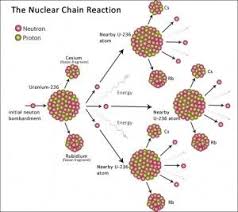 The Nuclear Fission Chain Reaction Nuclear Physics Physics Research Nuclear Reaction
