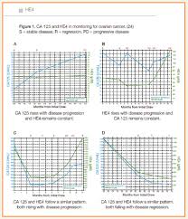 He4 And Risk For Ovarian Cancer Algorithm Dr Lal Pathlabs