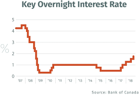 The secured overnight financing rate (sofr) is a broad measure of the cost of borrowing cash overnight collateralized by treasury securities. Bank Of Canada Raises Interest Rate To 1 75 Cbc News