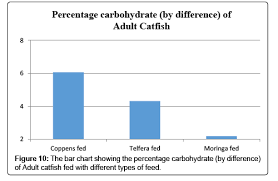 Proximate Analysis And Nutritional Value Of African Catfish