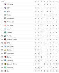 Cartola fc, globo's 'fantasy game', is starting together with brasileirão 2021 and many users across the country and abroad are already setting their teams on the game platform. A Classificacao Da Serie B De 2018 Apos 38 Rodadas Com 2 Acessos Do Nordeste Cassio Zirpoli