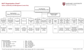 Huit Organization Chart Harvard University Information