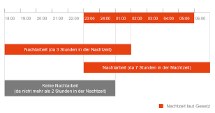 Ab welcher uhrzeit stehen arbeitnehmern zuschläge für nächtliche arbeit zu? Nachtarbeit Schichtarbeit Das Mussen Arbeitgeber Beachten