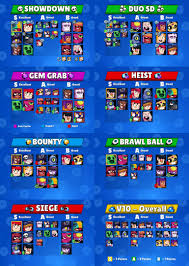 Today, we will be placing each brawler into four tiers (s, a, b, and c) along with giving them ratings for each of the 7 game modes (excellent, good, average remember that exploiting the meta is essential in brawl stars, so you need to know which brawlers are good in which game modes to succeed. Version 10 Brawl Stars Tier List By Kairostime Brawlstars