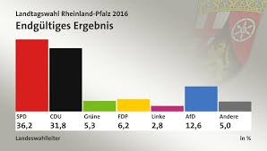 Wenn dann cdu und spd eine koalition eingehen, würde baldauf als kandidat der stärksten partei wohl dreyer ablösen. Landtagswahl Rheinland Pfalz 2016