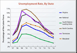 Commonwealths Unemployment Rate Drops To 2 9 The Roanoke