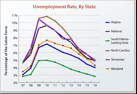 commonwealths unemployment rate drops to 2 9 the roanoke