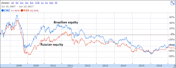Brazil Versus Russia Which Equity Market Is Currently The
