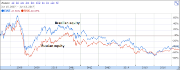 brazil versus russia which equity market is currently the