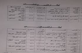 نتيجة الشهادة الثانوية الازهرية 2020 برقم الجلوس. Ù†Ù†Ø´Ø± Ø£Ø³Ù…Ø§Ø¡ Ø£ÙˆØ§Ø¦Ù„ Ø§Ù„Ø«Ø§Ù†ÙˆÙŠØ© Ø§Ù„Ø£Ø²Ù‡Ø±ÙŠØ© Ø¨Ø§Ù„Ø¨Ø­Ø± Ø§Ù„Ø£Ø­Ù…Ø± ØµÙˆØ± Ø¨ÙˆØ§Ø¨Ø© Ø§Ù„Ø£Ù‡Ø±Ø§Ù…