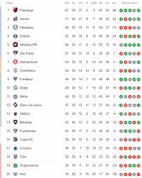 We did not find results for: A Classificacao Da Serie A Do Brasileirao 2019 Apos A 36Âª Rodada Cassio Zirpoli