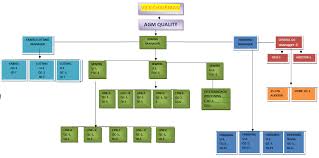 Qa Organization Chart Structure Organogram Of Garments