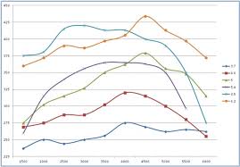 Power Curves For F150 And F250 6 2l Engines Page 3 Ford