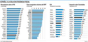 Pero en el deporte rey sólo valen los goles y los chicos de luis. Espana Demuestra Que Tener Impuestos Altos No Significa Recaudar Mas Datos Macroeconomicos Economia Y Politica Expansion Com