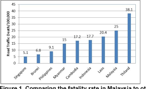 Analysis of mortality rate per country. Pdf Traffic Fatality Causes And Trends In Malaysia Semantic Scholar