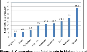 Road accident in malaysia 2018. Pdf Traffic Fatality Causes And Trends In Malaysia Semantic Scholar