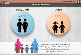 Balu/duda ertinya isteri atau suami yang masih hidup kepada seseorang anggota mati yang mana perkahwinannya diiktiraf di malaysia sebagai suatu perkahwinan yang sah. Bagaimana Kira Pencen Terbitan Jabatan Perkhidmatan Awam Facebook