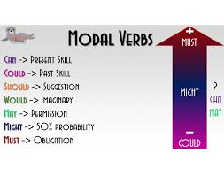 What is a modal verb? Modal Verbs Matching Quiz