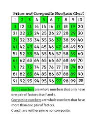 Learn the facts to understand more mathematical concepts with the interactive mode every number can be expressed as the product of prime numbers. Prime And Composite Number Chart Worksheets Teaching Resources Tpt