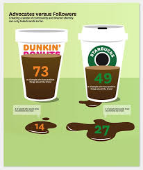Infographic Comparing Brand Loyalty Statistics Between Dunkin Donuts And Starbucks Infographics Information Design Graphics