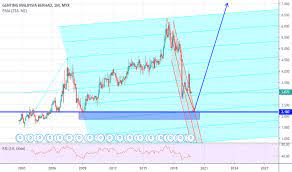 Here you may to know how to buy genting share. Genm Tradingview