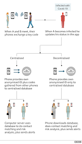 Apple and google are renaming the contact tracing api to exposure notification, adds more privacy. Coronavirus Contact Tracing Apps Face Further Hitches Bbc News